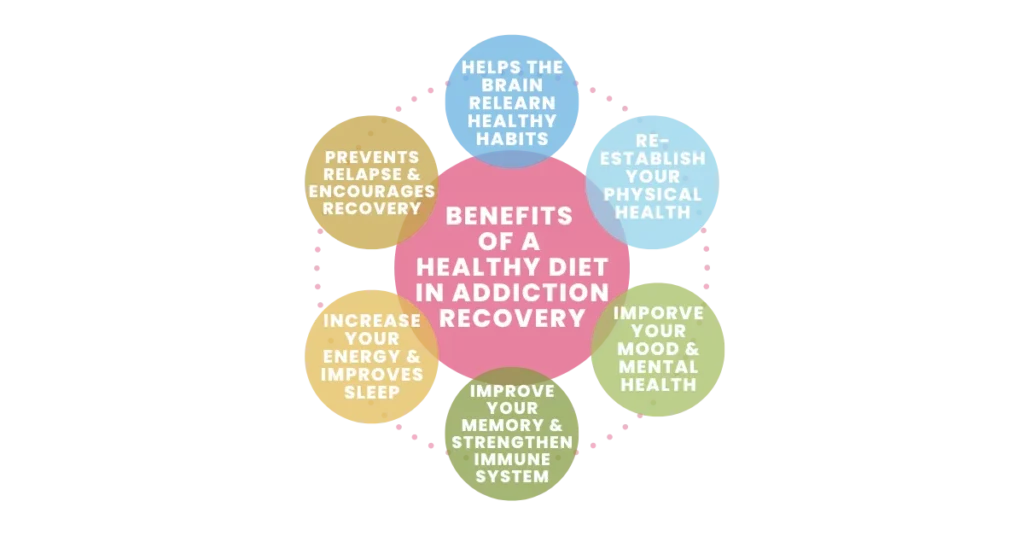 Benefits of nutrition in addiction recovery